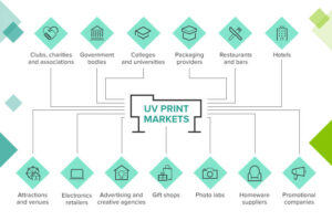 Infografica dei mercati raggiungibili con periferiche UV